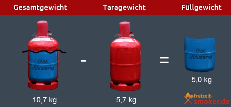 Pfand für 5 und 11 kg Gasflasche (rot)